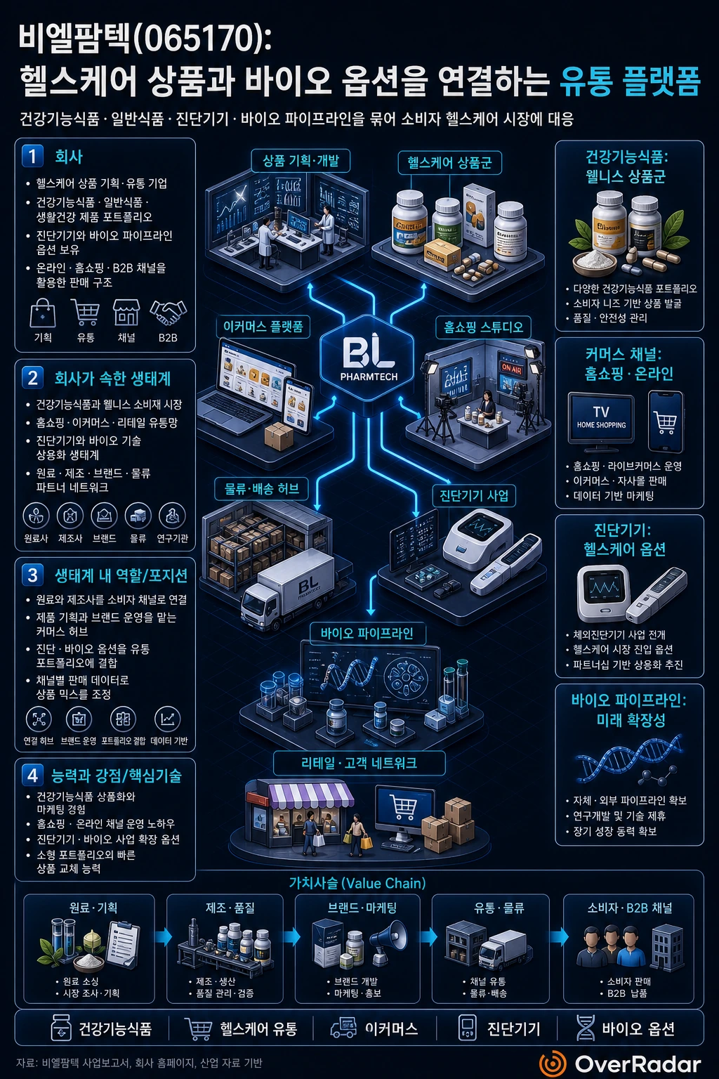 비엘팜텍 기업 구조 인포그래픽