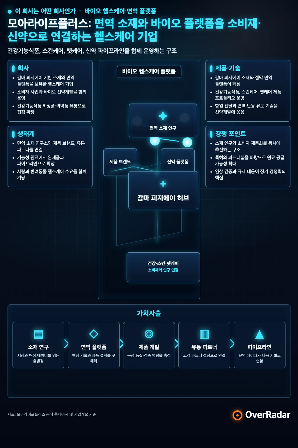 모아라이프플러스 기업 구조 인포그래픽