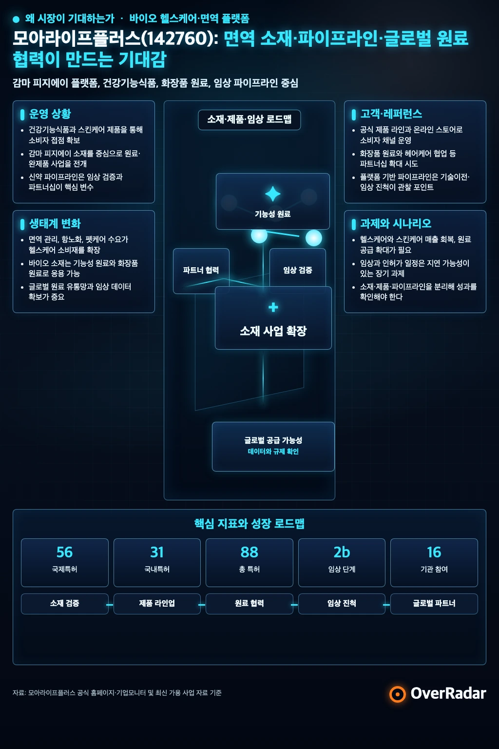 모아라이프플러스 시장 기대감 인포그래픽