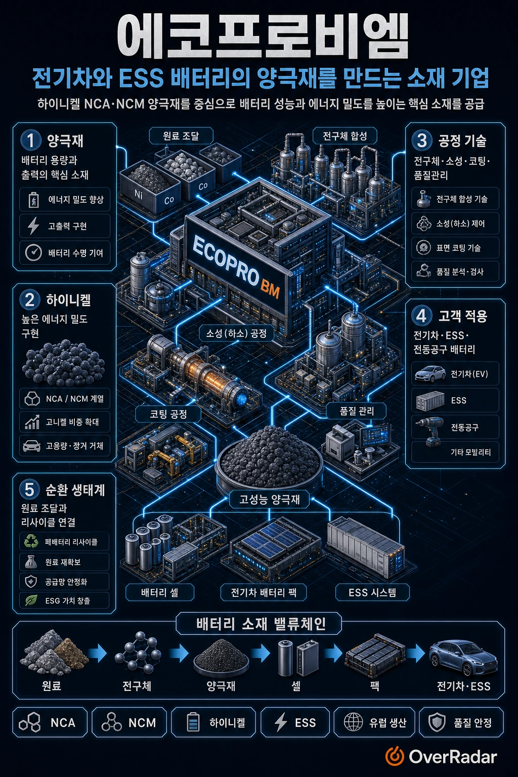 에코프로비엠 기업 구조 인포그래픽