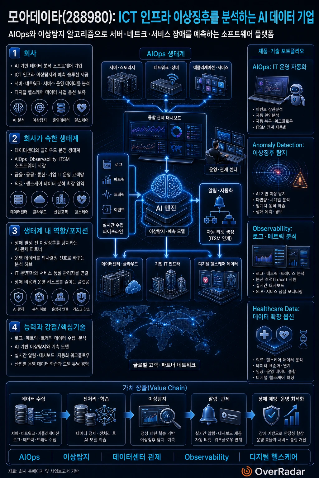 모아데이타 기업 구조 인포그래픽